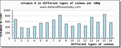 salmon vitamin d per 100g